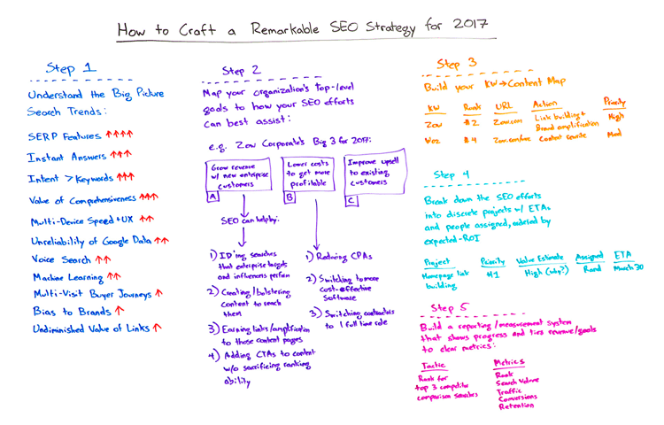 How to Craft a Remarkable SEO Strategy for 2017 - Whiteboard Friday