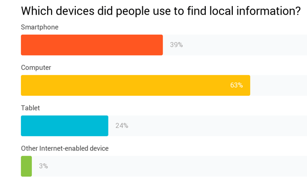 Which device do people search on to find local Information