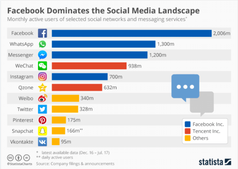 Facebook Inc. Dominates the Social Media Landscape